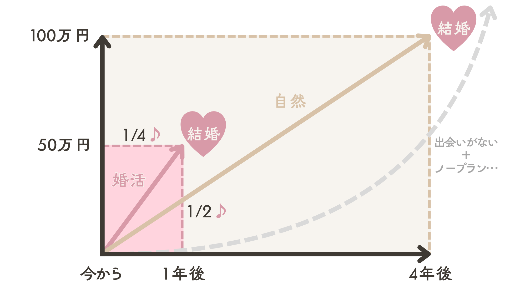 自然な出会いは交際から結婚まで平均4年で約100万円。結婚相談所で1年で結婚すれば、時間は4分の1、お金は半分ほどで済む