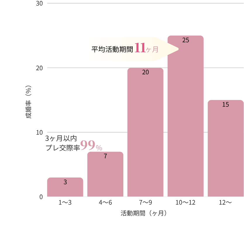 活動期間別の成婚率（平均11ヶ月）