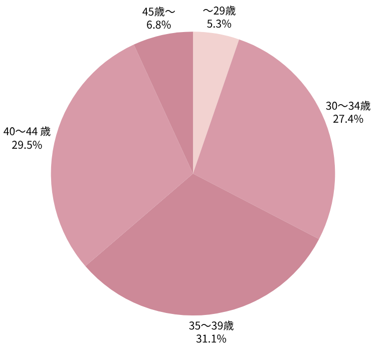 成婚者の年代分布
