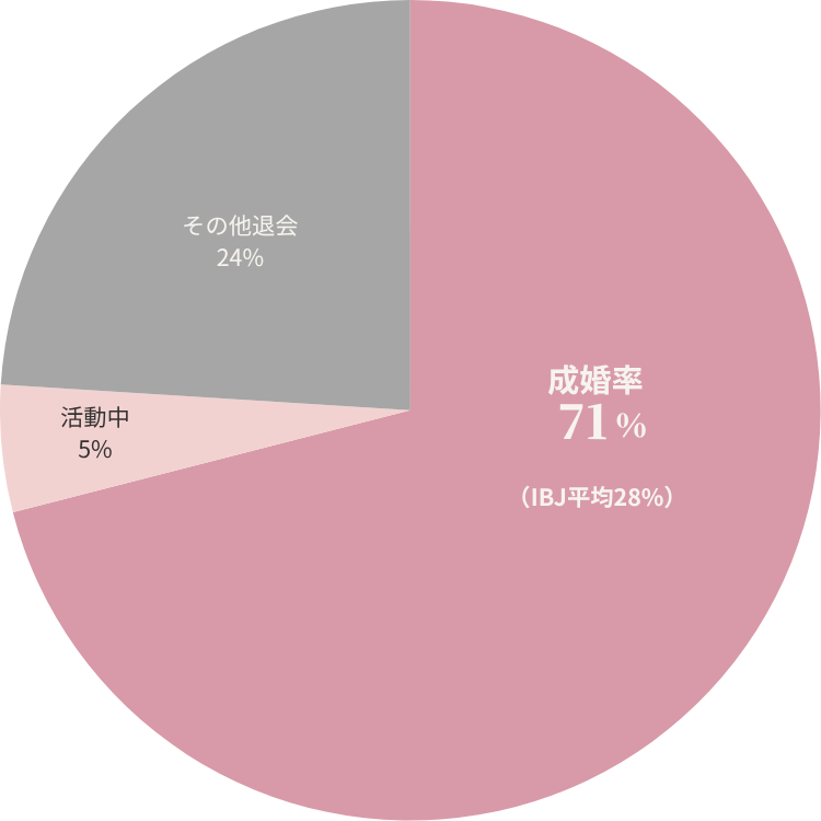 成婚率71%